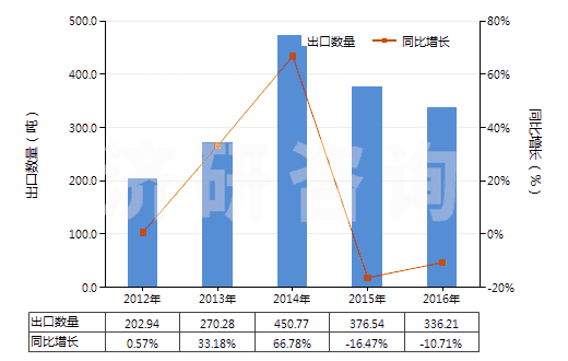 2012-2016年中國初級形狀的已塑化醋酸纖維素(HS39121200)出口量及增速統(tǒng)計(jì)